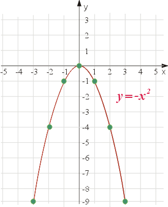 wykres funkcj kwadratowej -x^2