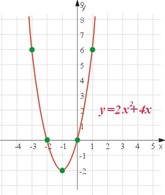 wykres funkcj kwadratowej y=2x^2+4x