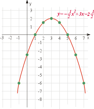 wykres funkcj kwadratowej y=-1/2x^2+3x-2,5