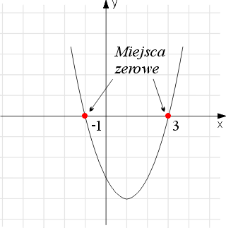 wykres postaci ioczynowej funkcji kwadratowej