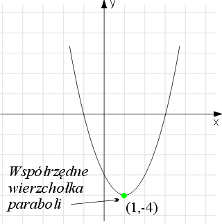 wykres postaci kanonicznej funkcji kwadratowej