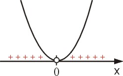 Interpretacja geometryczna rozwiązania nierówności kwadratowej x^2>0 
