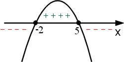 Wykres paraboli -x^2+3x+10 z ramionami w dół, miejsca zerowe -2 i 5