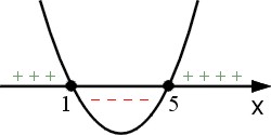 Parabola x^2-6x+5 z ramionami w górę, miejsca zerowe 1 i 5