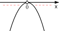 Interpretacja geometryczna -x^2 > 0