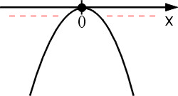 Interpretacja geometryczna -x^2 >= 0