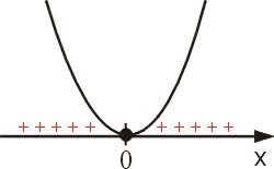 Interpretacja geometryczna rozwiązania nierówności kwadratowej x^2 ≥ 0