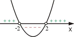 Wykres paraboli x^2-4 z ramionami w górę