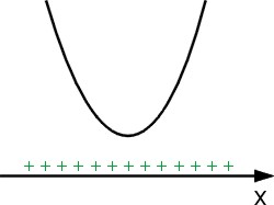Wykres paraboli x^2+2x+5 wiszącej nad osią OX