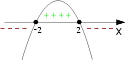 Wykres paraboli -x^2+4 z ramionami w dół i miejscami zerowymi -2, 2