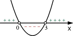 Wykres paraboli x^2-3x z ramionami w górę, miejsca zerowe 0 i 3