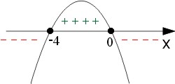 Wykres paraboli -2x^2-8x z ramionami w dół, miejsca zerowe -4 i 0