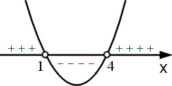 Wykres paraboli x^2-5x+4 z ramionami w górę, miejsca zerowe 1 i 4