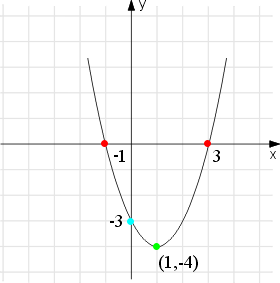 wykres funkcji kwadratowej y=x^2-2x-3 