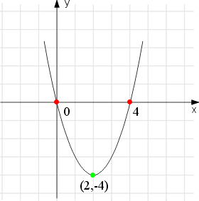 wykres funkcji kwadratowej f(x)=x^2-4x