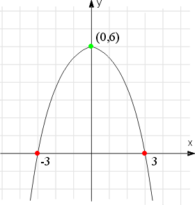 wykres funkcji kwadratowej y=-2/3x^2+6
