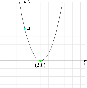 wykres funkcji kwadratowej y=x^2-4x+4