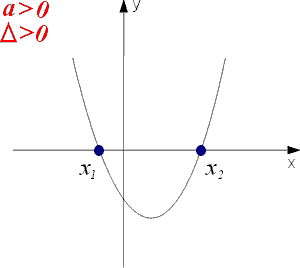 Liczba miejsc zerowych funkcji kwadratowej gdy a>0 i delta>0