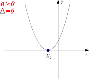 Liczba miejsc zerowych funkcji kwadratowej gdy a>0 i delta=0