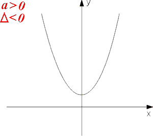 Liczba miejsc zerowych funkcji kwadratowej gdy a>0 i delta < 0