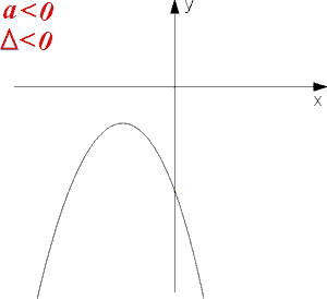 Liczba miejsc zerowych funkcji kwadratowej gdy a < 0 i delta < 0