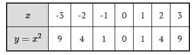 tableka wykresu funkcji kwadrtowej x^2