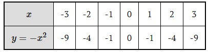 tableka funkcji kwadrtowej -x^2