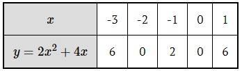 tableka funkcji kwadrtowej y=2x^2+4x