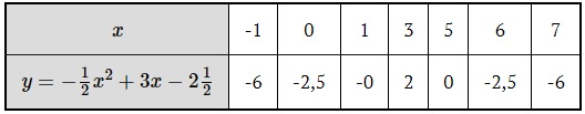 tableka funkcji kwadrtowej y=-\frac12 x^2+3x-2\frac12
