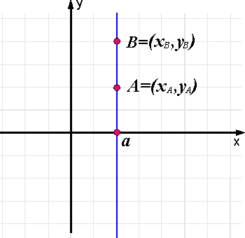 Równanie prosta przechodząca przez dwa punkty o równaniu x=a