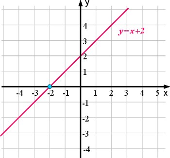 Miejsce zerowe funkcji liniowej y=x+2