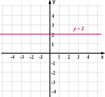 Wykres funkcji stałej o równaniu y=2