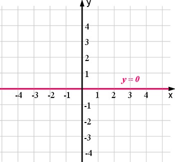Wykres funkcji stałej o równaniu y=0