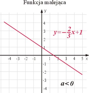Funkcja liniowa malejąca