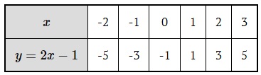 tableka funkcji kwadrtowej y=2x-1