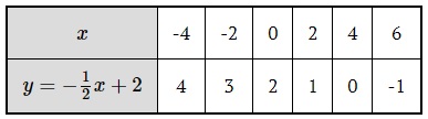 tableka funkcji kwadrtowej y=-\frac12 x^2+3x-2\frac12