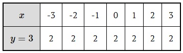 tableka funkcji liniowej y=2