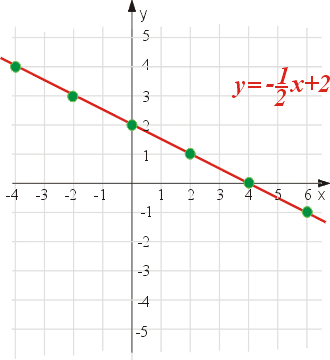 wykres funkcj kwadratowej y=-1/2x^2+3x-2,5