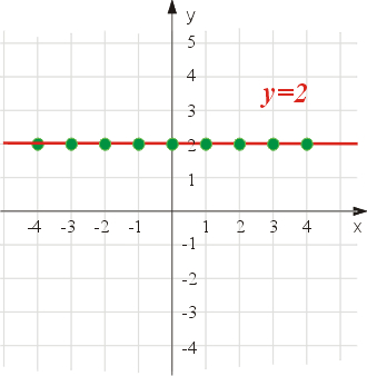 wykres funkcj stałej y=2