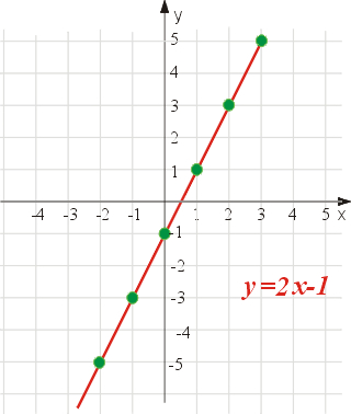 wykres funkcj liniowej y=2x-1