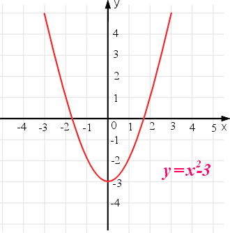 Wykres funkcji przedziłami monotonicznej y=x^2-3