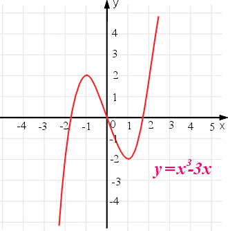 Wykres funkcji przedziłami monotonicznej y=x^3-3x