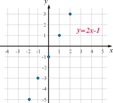 Wykres funkcji y=2x-1 której dziedzina sa punkty {-2,-1,0,1,2}