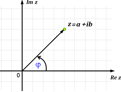 Interpretacja geometryczna argumentu liczby zespolonej
