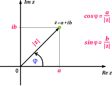 Związek między postacią algebraiczną a trygonometryczną liczby zespolonej 