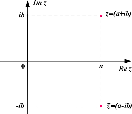 Interpretacja geometryczna sprzężenia liczby zespolonej 