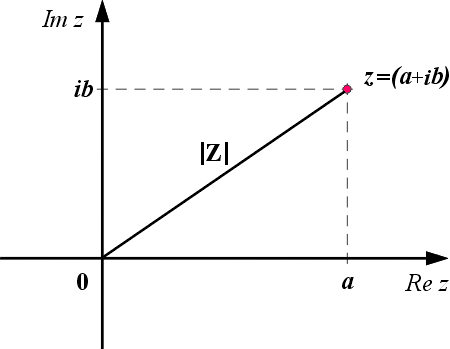 Interpretacja geometryczna modułu liczby zespolonej