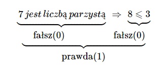  implikacja zdań fałszywego i fałszywego