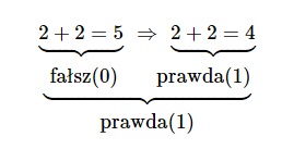  implikacja zdań fałszywego i prawdziwego