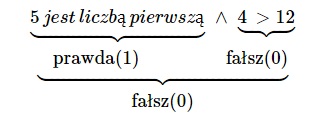 koniunkcja zdań prawdziwego i fałszywego
